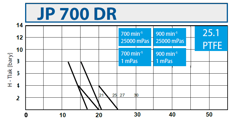 JP 700 DR 25.1 PTFE