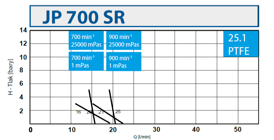 JP 700 SR 25.1 PTFE