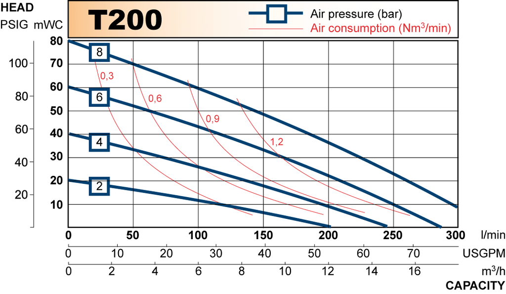 T200 performance curve 2009.en